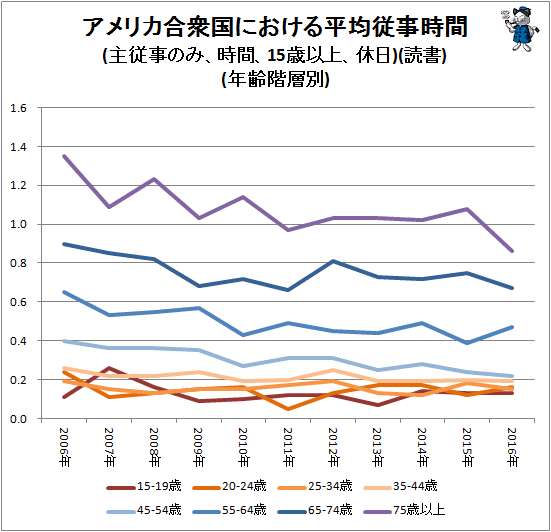 ↑ アメリカ合衆国における平均従事時間(主従事のみ、時間、15歳以上、休日)(読書)(年齢階層別)