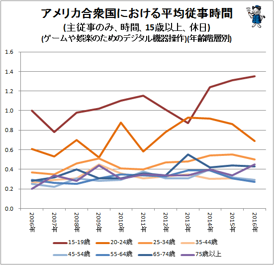 ↑ アメリカ合衆国における平均従事時間(主従事のみ、時間、15歳以上、休日)(ゲームや娯楽のためのデジタル機器操作)(年齢階層別)