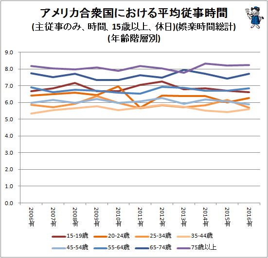 ↑ アメリカ合衆国における平均従事時間(主従事のみ、時間、15歳以上、休日)(娯楽時間総計)(年齢階層別)