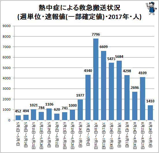 ↑ 熱中症による救急搬送状況(週単位・速報値・2017年・人)