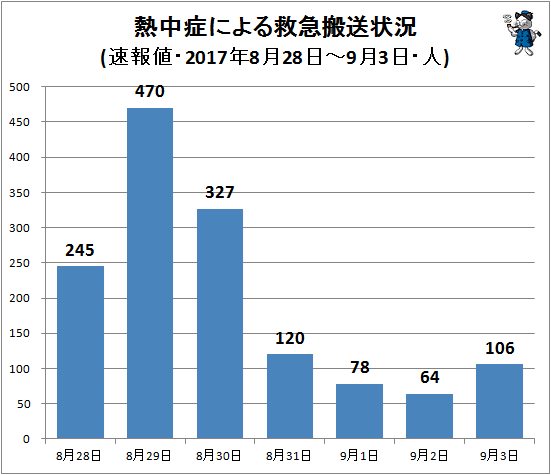 ↑ 熱中症による救急搬送状況(該当週・日単位・速報値(一部確定値)・2017年・人)