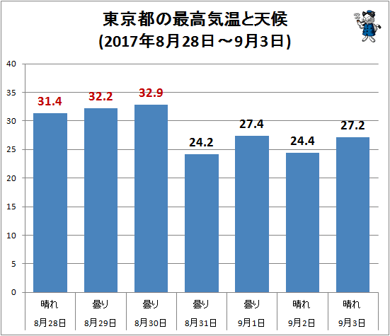 ↑ 東京都の最高気温と天候(2017年8月28日-9月3日)