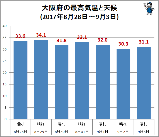 ↑ 大阪府の最高気温と天候(2017年8月28日-9月3日)