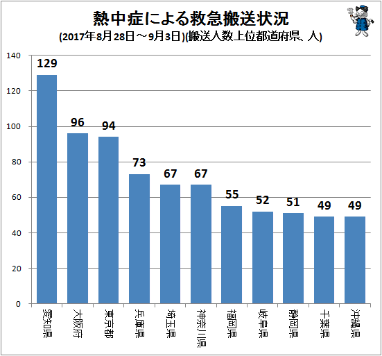 ↑ 熱中症による救急搬送状況(2017年8月28日-9月3日)(搬送人数上位都道府県、人)