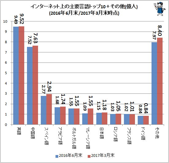 ↑ インターネット上の主要言語トップ10+その他(億人)(2016年6月末/2017年3月末時点)