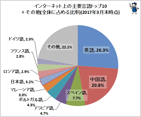 ↑ インターネット上の主要言語トップ10+その他(全体に占める比率)(2017年3月末時点)