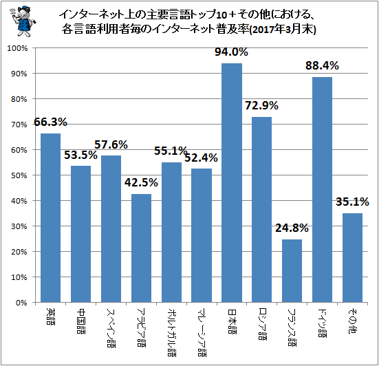 ↑ インターネット上の主要言語トップ10+その他における、各言語利用者毎のインターネット普及率(2017年3月末)
