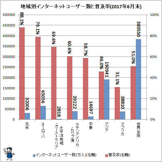 ↑ 地域別インターネットユーザー数と普及率(2017年6月末)