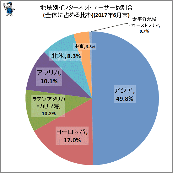 ↑ 地域別インターネットユーザー数割合(全体に占める比率)(2017年6月末)
