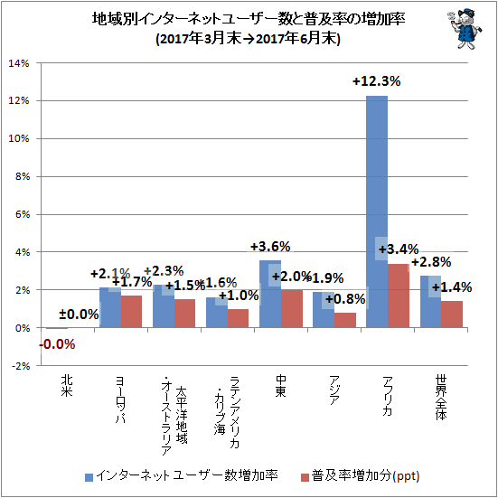 ↑ 地域別インターネットユーザー数と普及率の増加率(2017年3月末-2017年6月末)