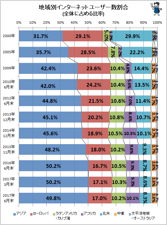 ↑ 地域別インターネットユーザー数割合(全体に占める比率)