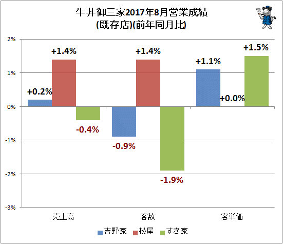 ↑ 牛丼御三家2017年8月営業成績(既存店)(前年同月比)