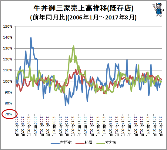 ↑ 牛丼御三家売上高推移(既存店)(前年同月比)(2006年1月-2017年8月)