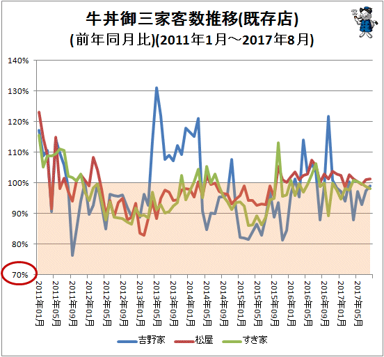 ↑ 牛丼御三家客数推移(既存店)(前年同月比)(2011年1月-2017年7月)