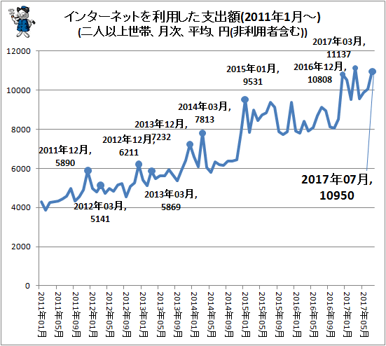 ↑ インターネットを利用した支出額(2011年1月-)(二人以上世帯、月次、平均、円(非利用者含む))