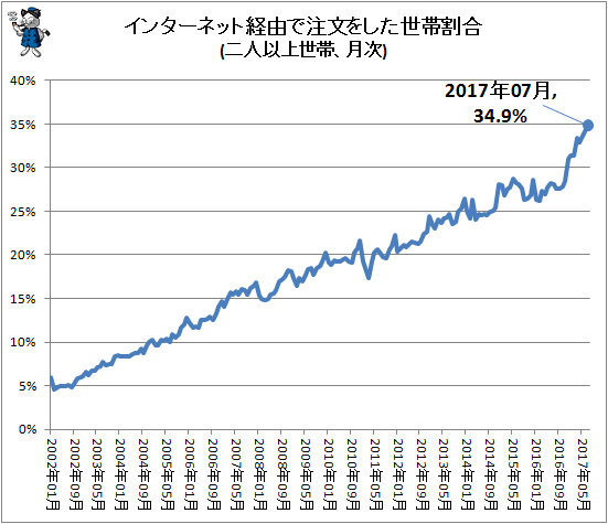 ↑ インターネット経由で注文をした世帯割合(二人以上世帯、月次)