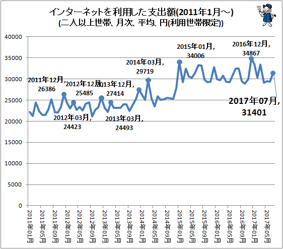 ↑ インターネットを利用した支出額(2011年1月-)(二人以上世帯、月次、平均、円(利用世帯限定))
