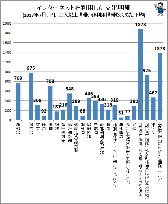 ↑ インターネットを利用した支出明細(2017年7月、円、二人以上世帯、非利用世帯も含めた平均)