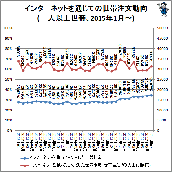 ↑ インターネットを通じての世帯注文動向(二人以上世帯、2015年1月-)
