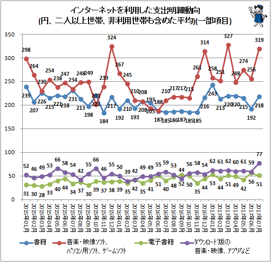 ↑ インターネットを利用した支出明細動向(円、二人以上世帯、非利用世帯も含めた平均)(一部項目)