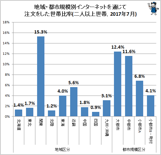 ↑ 地域・都市規模別インターネットを通じて注文をした世帯比率(二人以上世帯、2017年7月)