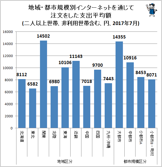 ↑ 地域・都市規模別インターネットを通じて注文をした支出平均額(二人以上世帯、非利用世帯含む、円、2017年7月)