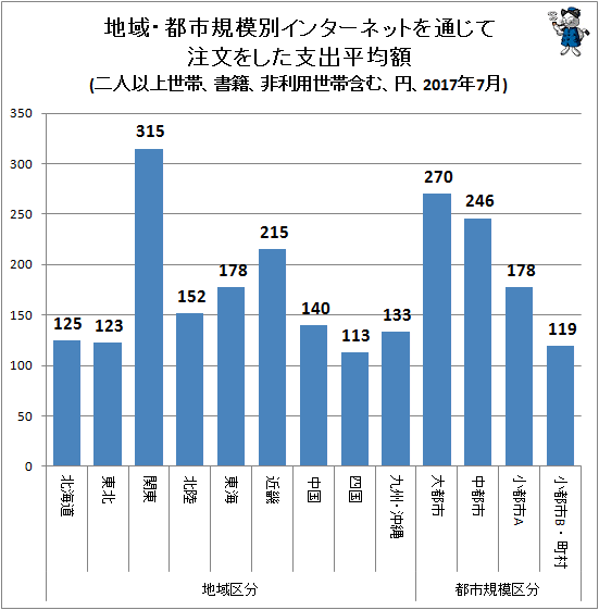 ↑ 地域・都市規模別インターネットを通じて注文をした支出平均額(二人以上世帯、書籍、非利用世帯含む、円、2017年7月)