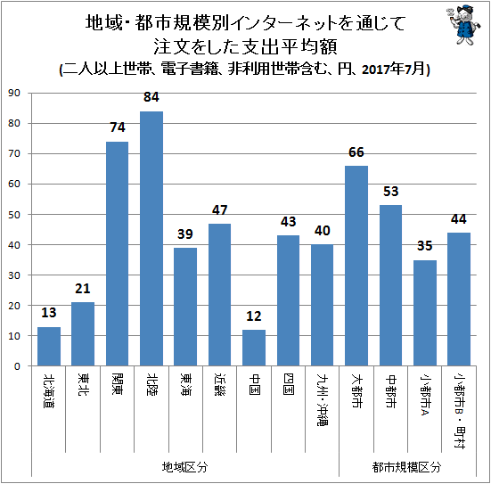 ↑ 地域・都市規模別インターネットを通じて注文をした支出平均額(二人以上世帯、電子書籍、非利用世帯含む、円、2017年7月)
