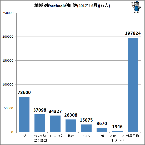 ↑ 地域別Facebook利用数(2017年6月)(万人)