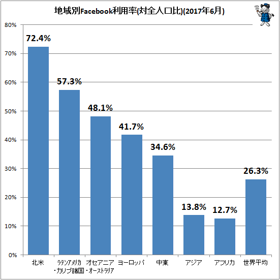 ↑ 地域別Facebook利用率(対全人口比)(2017年6月)