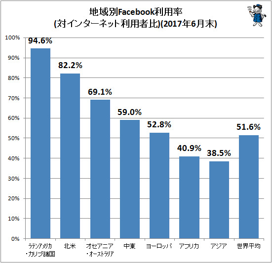 ↑ 地域別Facebook利用率(対インターネット利用者比)(2017年6月末)