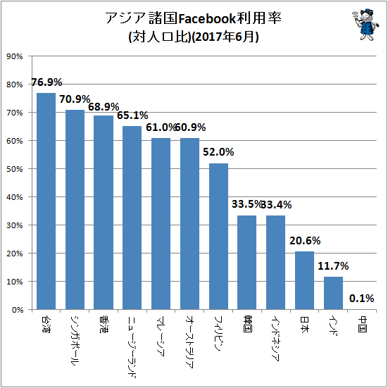 ↑ アジア諸国Facebook利用率(対人口比)(2017年6月)