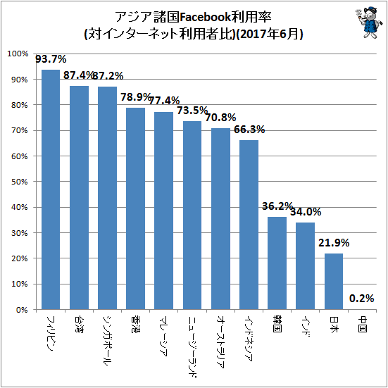 ↑ アジア諸国Facebook利用率(対インターネット利用者比)(2017年6月)