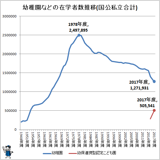 ↑ 幼稚園などの在学者数推移(国公私立合計)