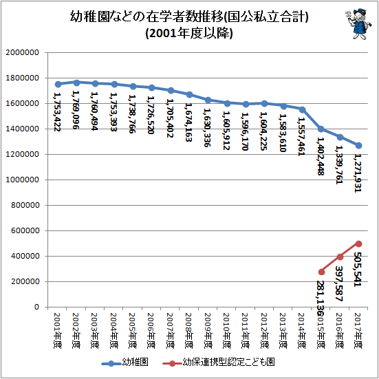 ↑ 幼稚園などの在学者数推移(国公私立合計)(2001年度以降)