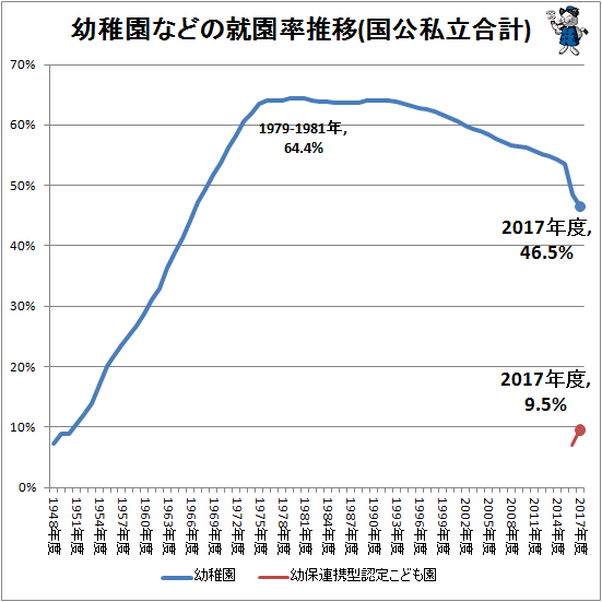 ↑ 幼稚園などの就園率就推移