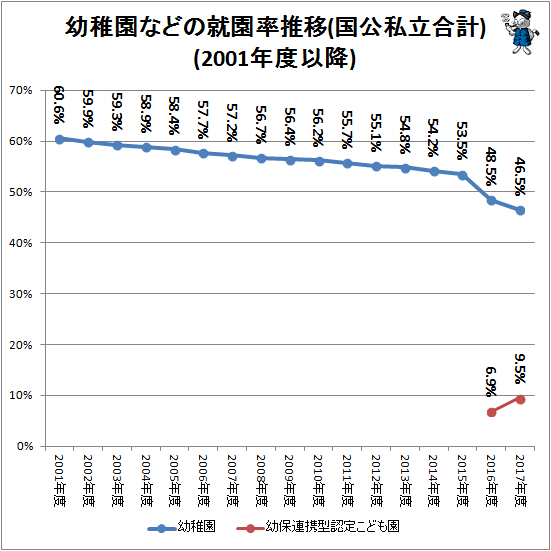 ↑ 幼稚園などの就園率就推移(2001年度以降)