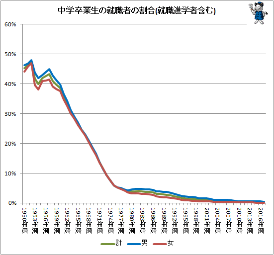 ↑ 中学卒業生の就職者の割合(就職進学者含む)