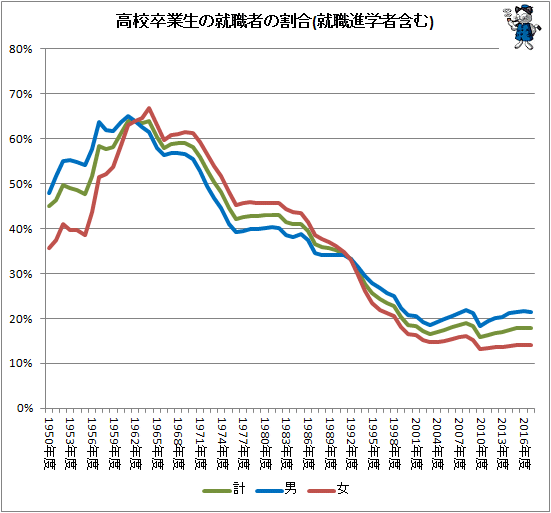 ↑ 高校卒業生の就職者の割合(就職進学者含む)