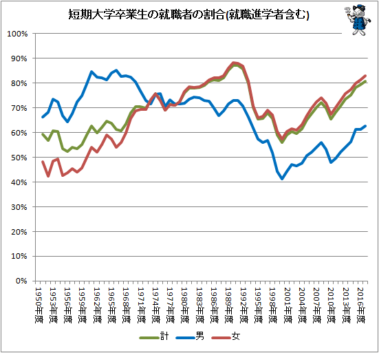 ↑ 短期大学卒業生の就職者の割合(就職進学者含む)