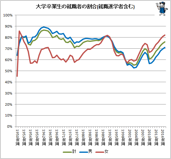 ↑ 大学卒業生の就職者の割合(就職進学者含む)