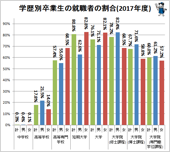 ↑ 学歴別卒業生の就職者の割合(2017年度)