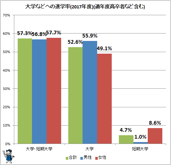 ↑ 大学などへの進学率(2017年度)(過年度高卒者など含む)