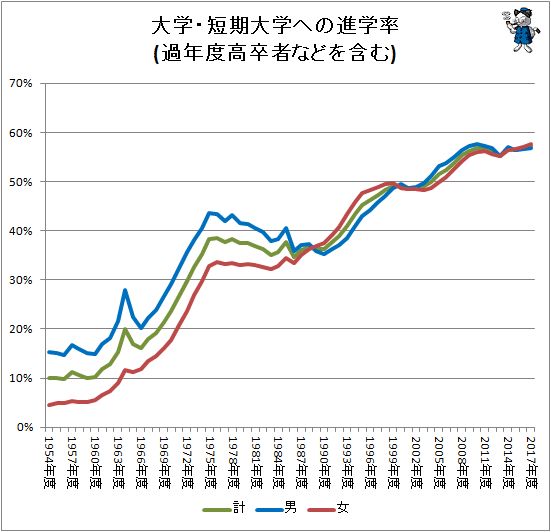 ↑ 大学・短期大学への進学率(過年度高卒者などを含む)