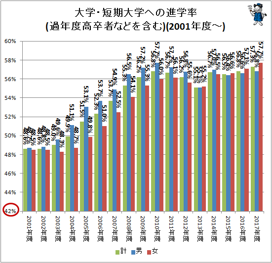 ↑ 大学・短期大学への進学率(過年度高卒者などを含む)(2001年度-)