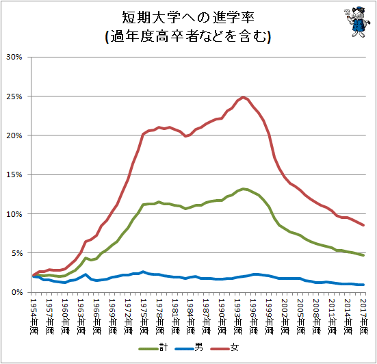 ↑ 短期大学への進学率(過年度高卒者などを含む)