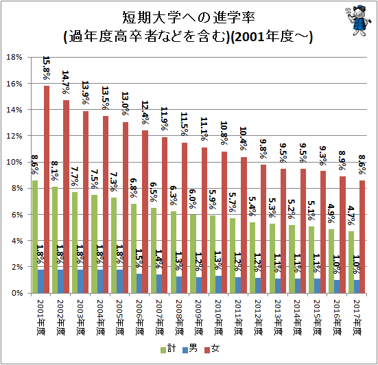 ↑ 短期大学への進学率(過年度高卒者などを含む)(2001年度-)