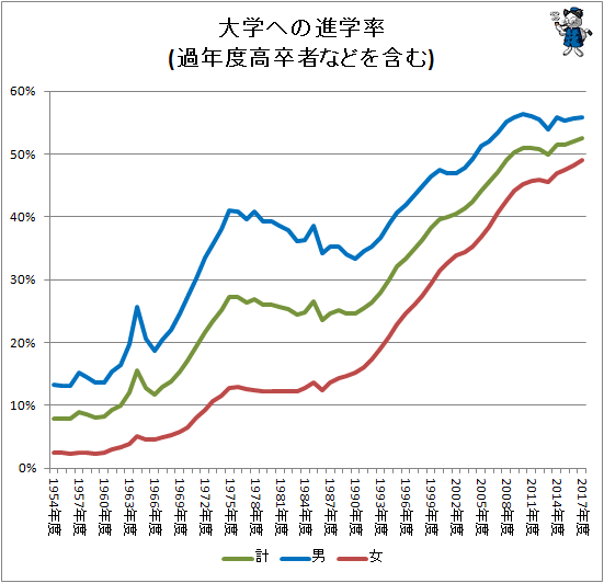 ↑ 大学への進学率(過年度高卒者などを含む)
