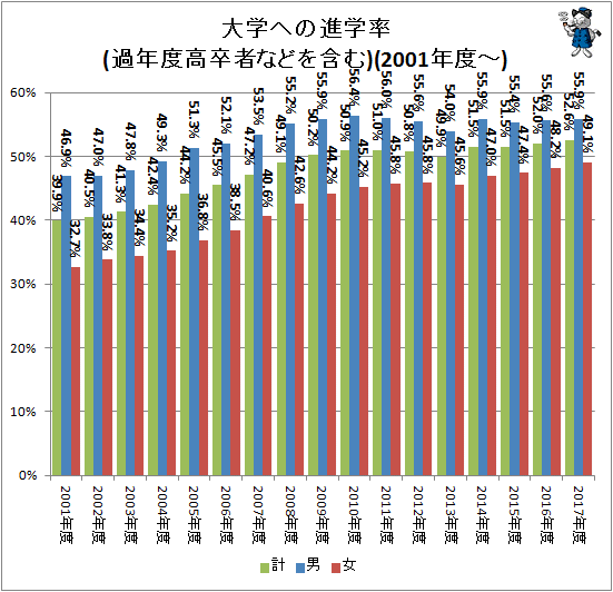↑ 大学への進学率(過年度高卒者などを含む)(2001年度-)