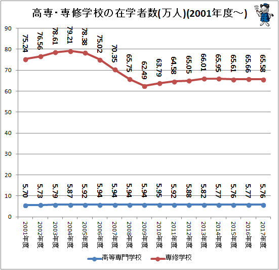 ↑ 高専・専修学校の在学者数(万人)(2001年度-)